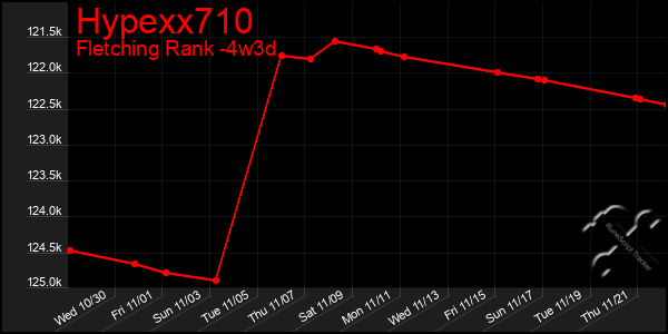 Last 31 Days Graph of Hypexx710