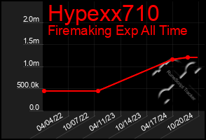 Total Graph of Hypexx710