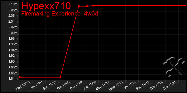 Last 31 Days Graph of Hypexx710