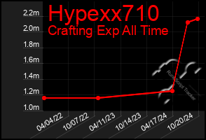 Total Graph of Hypexx710