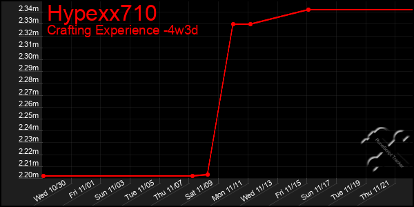 Last 31 Days Graph of Hypexx710