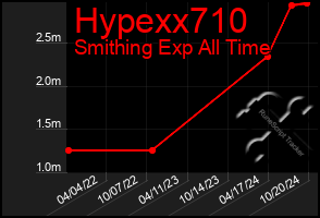 Total Graph of Hypexx710