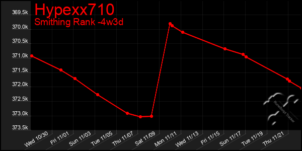 Last 31 Days Graph of Hypexx710