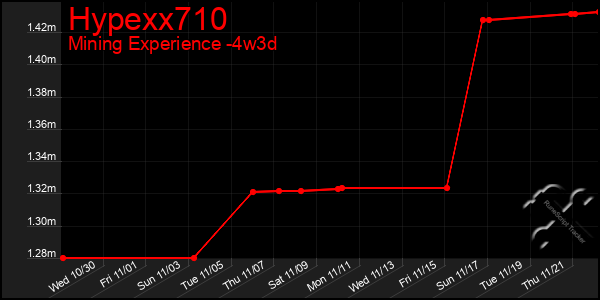 Last 31 Days Graph of Hypexx710