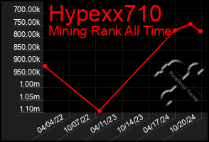 Total Graph of Hypexx710