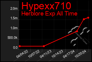 Total Graph of Hypexx710