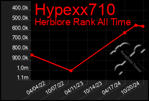 Total Graph of Hypexx710