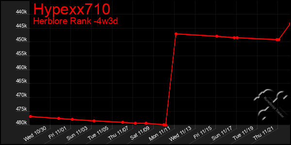 Last 31 Days Graph of Hypexx710