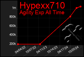 Total Graph of Hypexx710