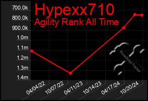 Total Graph of Hypexx710