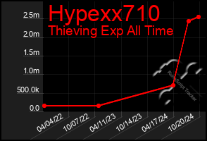 Total Graph of Hypexx710