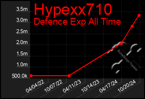 Total Graph of Hypexx710