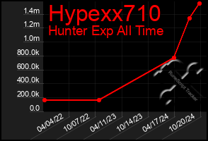 Total Graph of Hypexx710