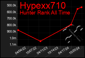 Total Graph of Hypexx710