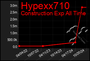 Total Graph of Hypexx710