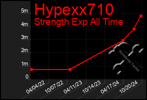 Total Graph of Hypexx710