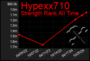 Total Graph of Hypexx710