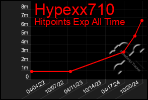 Total Graph of Hypexx710