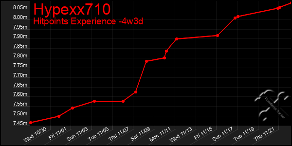 Last 31 Days Graph of Hypexx710