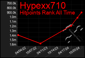 Total Graph of Hypexx710