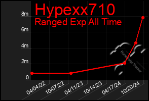 Total Graph of Hypexx710