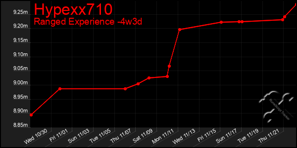 Last 31 Days Graph of Hypexx710