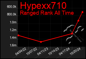 Total Graph of Hypexx710