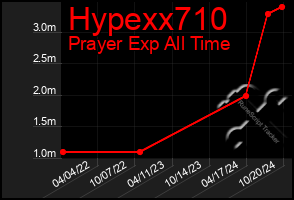 Total Graph of Hypexx710