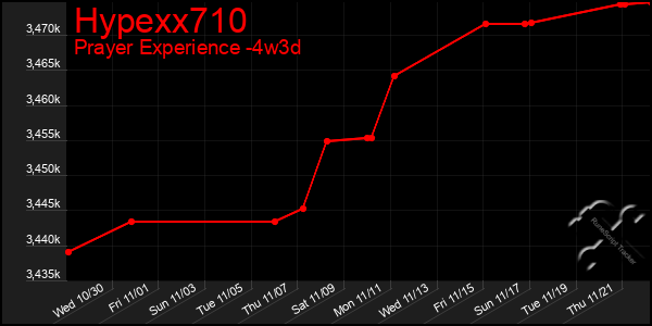 Last 31 Days Graph of Hypexx710