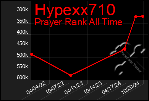 Total Graph of Hypexx710