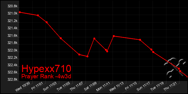 Last 31 Days Graph of Hypexx710