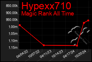 Total Graph of Hypexx710