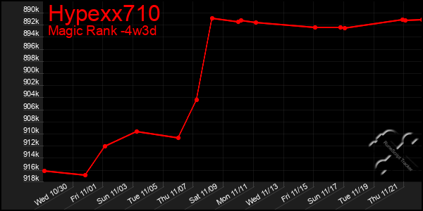 Last 31 Days Graph of Hypexx710