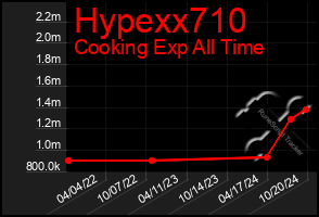 Total Graph of Hypexx710