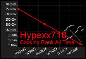 Total Graph of Hypexx710