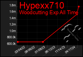 Total Graph of Hypexx710
