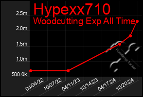 Total Graph of Hypexx710