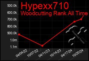 Total Graph of Hypexx710