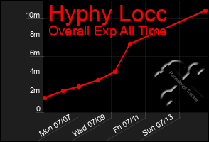 Total Graph of Hyphy Locc