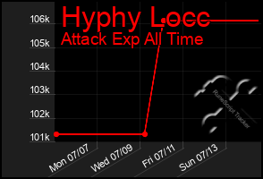 Total Graph of Hyphy Locc