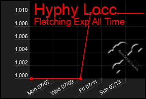 Total Graph of Hyphy Locc