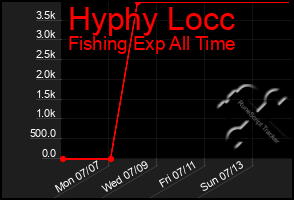 Total Graph of Hyphy Locc