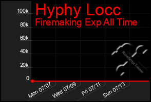 Total Graph of Hyphy Locc