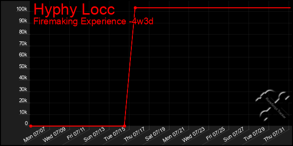 Last 31 Days Graph of Hyphy Locc