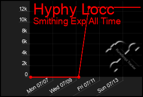 Total Graph of Hyphy Locc