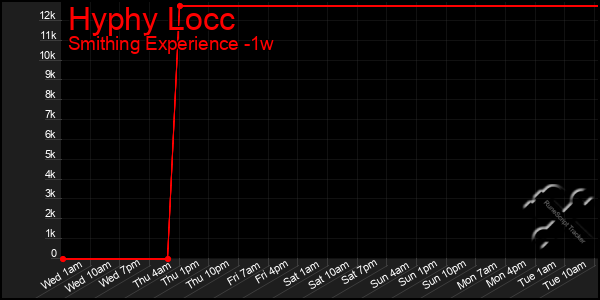 Last 7 Days Graph of Hyphy Locc