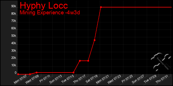 Last 31 Days Graph of Hyphy Locc