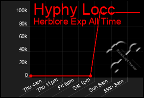 Total Graph of Hyphy Locc