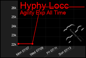 Total Graph of Hyphy Locc
