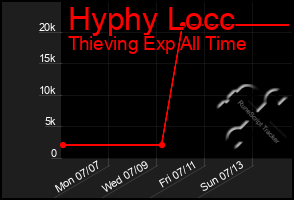 Total Graph of Hyphy Locc